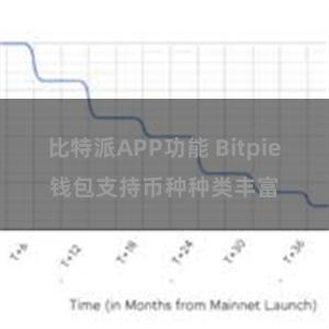 比特派APP功能 Bitpie钱包支持币种种类丰富